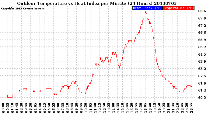 Milwaukee Weather Outdoor Temperature<br>vs Heat Index<br>per Minute<br>(24 Hours)