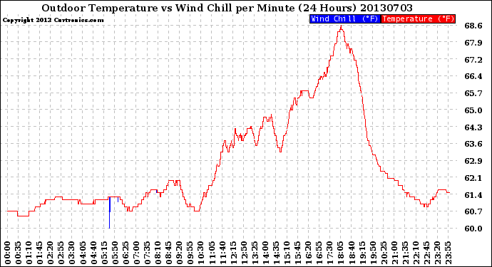 Milwaukee Weather Outdoor Temperature<br>vs Wind Chill<br>per Minute<br>(24 Hours)