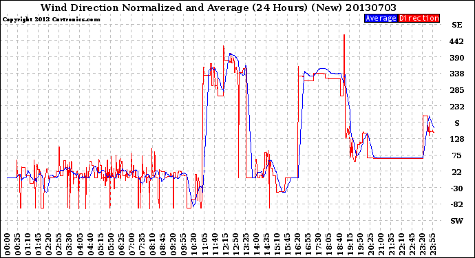 Milwaukee Weather Wind Direction<br>Normalized and Average<br>(24 Hours) (New)