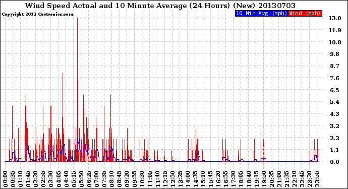 Milwaukee Weather Wind Speed<br>Actual and 10 Minute<br>Average<br>(24 Hours) (New)