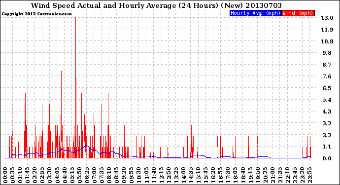 Milwaukee Weather Wind Speed<br>Actual and Hourly<br>Average<br>(24 Hours) (New)