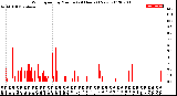 Milwaukee Weather Wind Speed<br>by Minute<br>(24 Hours) (New)