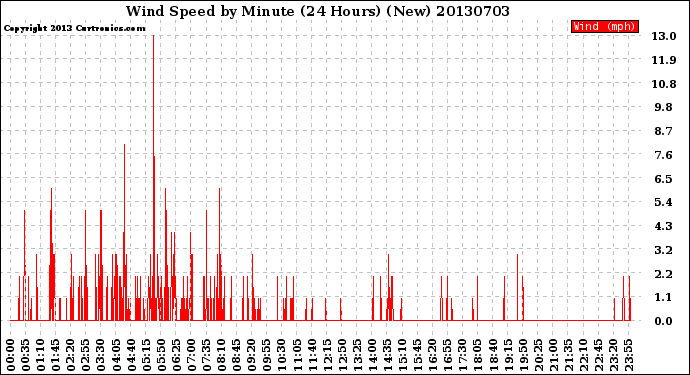 Milwaukee Weather Wind Speed<br>by Minute<br>(24 Hours) (New)