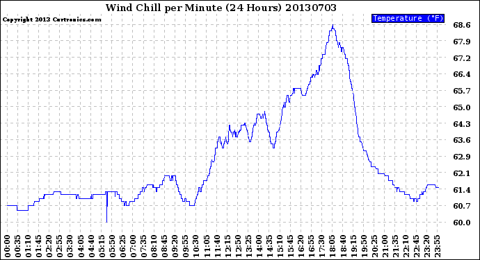 Milwaukee Weather Wind Chill<br>per Minute<br>(24 Hours)