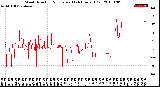 Milwaukee Weather Wind Direction<br>Normalized<br>(24 Hours) (Old)