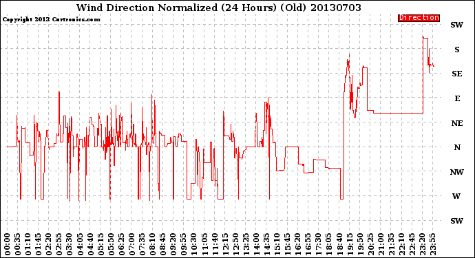Milwaukee Weather Wind Direction<br>Normalized<br>(24 Hours) (Old)