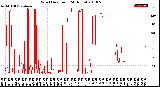 Milwaukee Weather Wind Direction<br>(24 Hours)