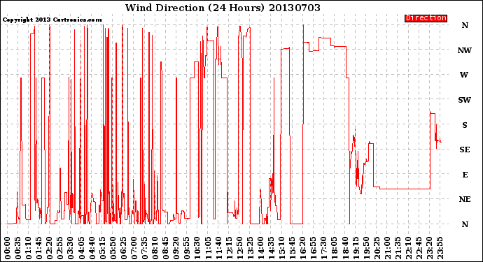 Milwaukee Weather Wind Direction<br>(24 Hours)