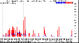 Milwaukee Weather Wind Speed<br>Actual and Median<br>by Minute<br>(24 Hours) (Old)