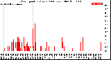 Milwaukee Weather Wind Speed<br>by Minute<br>(24 Hours) (Old)