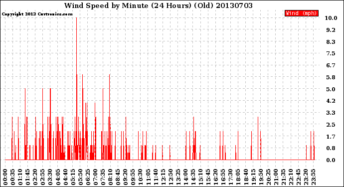 Milwaukee Weather Wind Speed<br>by Minute<br>(24 Hours) (Old)