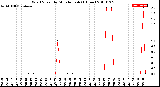 Milwaukee Weather Wind Speed<br>by Minute mph<br>(1 Hour)