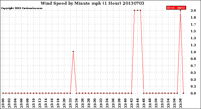 Milwaukee Weather Wind Speed<br>by Minute mph<br>(1 Hour)