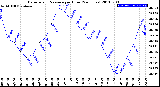 Milwaukee Weather Barometric Pressure<br>per Hour<br>(24 Hours)