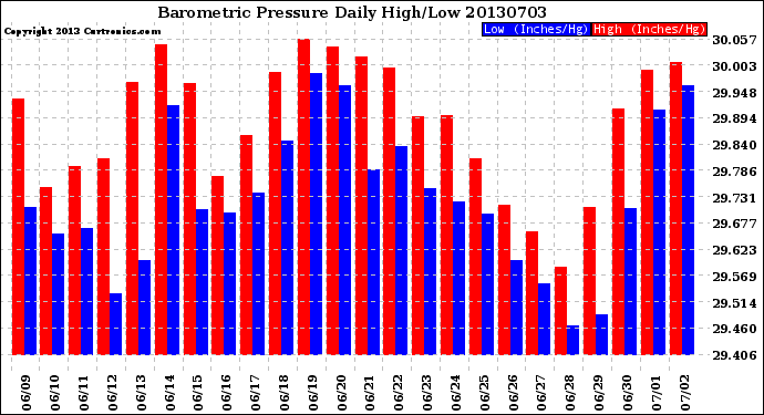 Milwaukee Weather Barometric Pressure<br>Daily High/Low