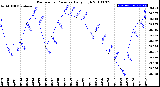 Milwaukee Weather Barometric Pressure<br>Daily High