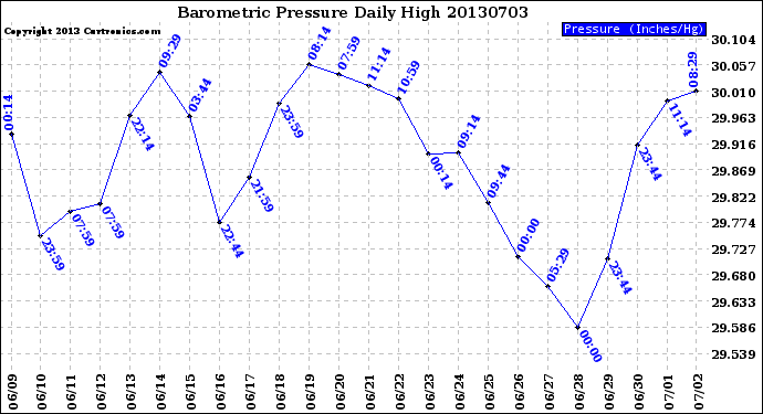 Milwaukee Weather Barometric Pressure<br>Daily High