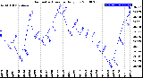 Milwaukee Weather Barometric Pressure<br>Daily Low