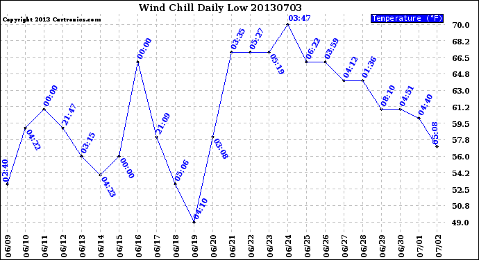 Milwaukee Weather Wind Chill<br>Daily Low