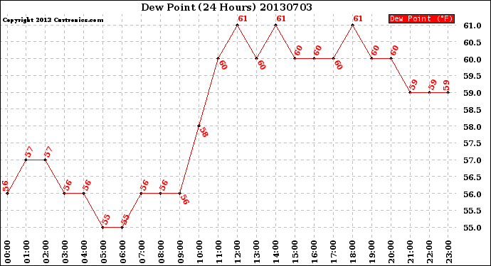 Milwaukee Weather Dew Point<br>(24 Hours)