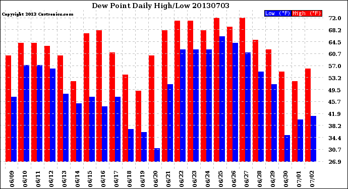 Milwaukee Weather Dew Point<br>Daily High/Low