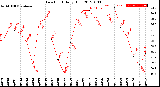 Milwaukee Weather Dew Point<br>Daily High