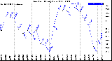 Milwaukee Weather Dew Point<br>Daily Low