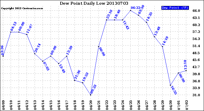 Milwaukee Weather Dew Point<br>Daily Low