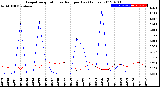 Milwaukee Weather Evapotranspiration<br>vs Rain per Day<br>(Inches)