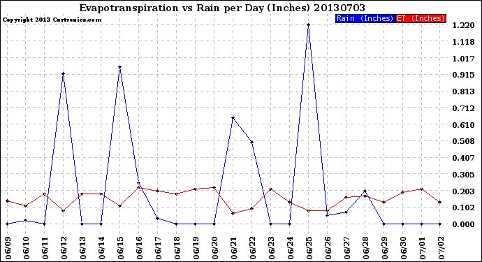 Milwaukee Weather Evapotranspiration<br>vs Rain per Day<br>(Inches)