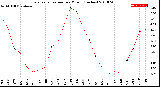 Milwaukee Weather Evapotranspiration<br>per Month (Inches)