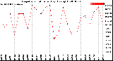 Milwaukee Weather Evapotranspiration<br>per Day (Ozs sq/ft)