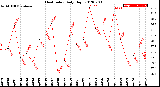 Milwaukee Weather Heat Index<br>Daily High