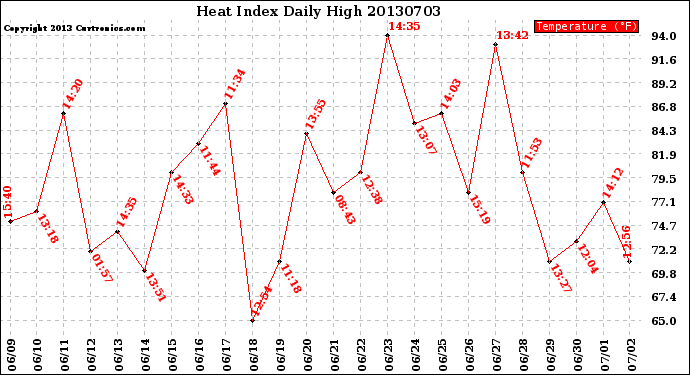 Milwaukee Weather Heat Index<br>Daily High