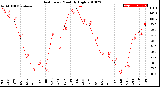 Milwaukee Weather Heat Index<br>Monthly High