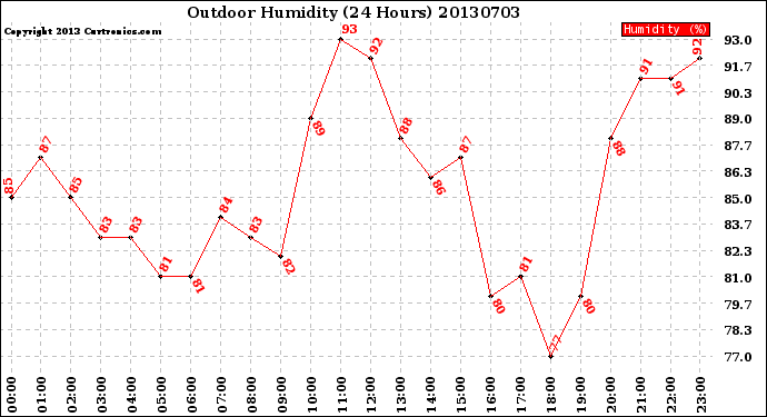 Milwaukee Weather Outdoor Humidity<br>(24 Hours)