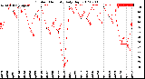 Milwaukee Weather Outdoor Humidity<br>Daily High