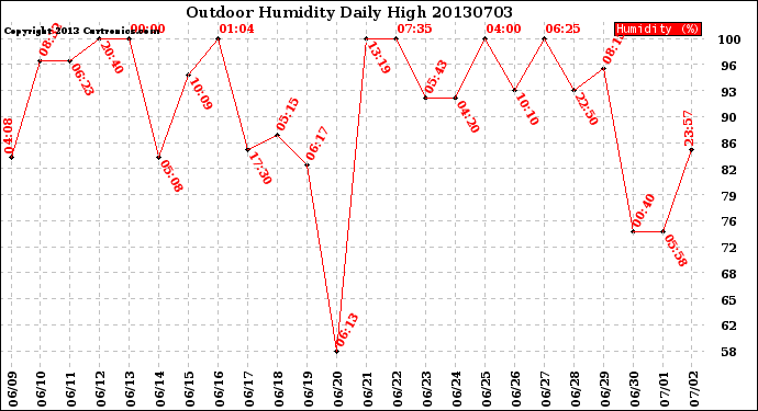 Milwaukee Weather Outdoor Humidity<br>Daily High