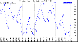 Milwaukee Weather Outdoor Humidity<br>Daily Low