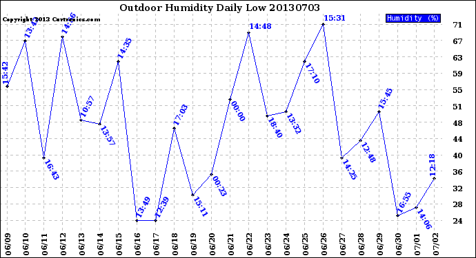 Milwaukee Weather Outdoor Humidity<br>Daily Low