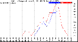 Milwaukee Weather Outdoor Temperature<br>vs Wind Chill<br>(24 Hours)