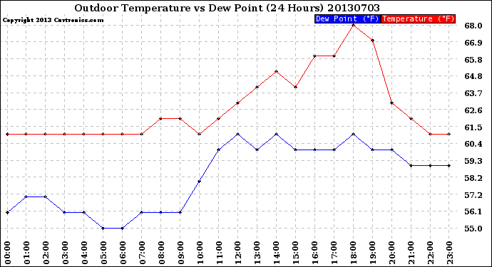 Milwaukee Weather Outdoor Temperature<br>vs Dew Point<br>(24 Hours)