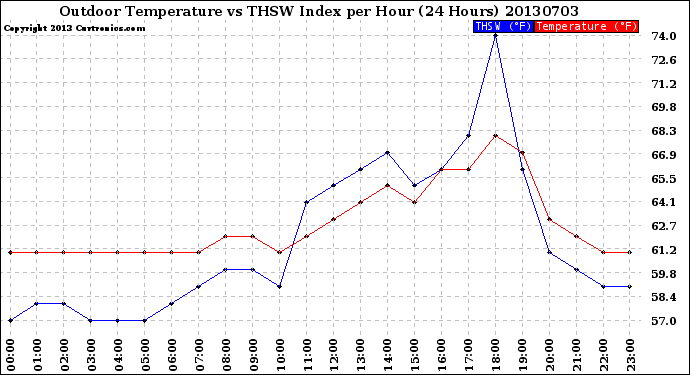 Milwaukee Weather Outdoor Temperature<br>vs THSW Index<br>per Hour<br>(24 Hours)