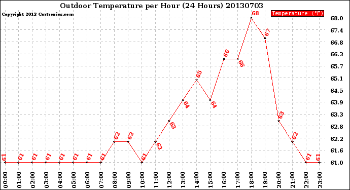 Milwaukee Weather Outdoor Temperature<br>per Hour<br>(24 Hours)