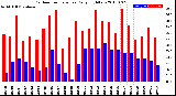 Milwaukee Weather Outdoor Temperature<br>Daily High/Low