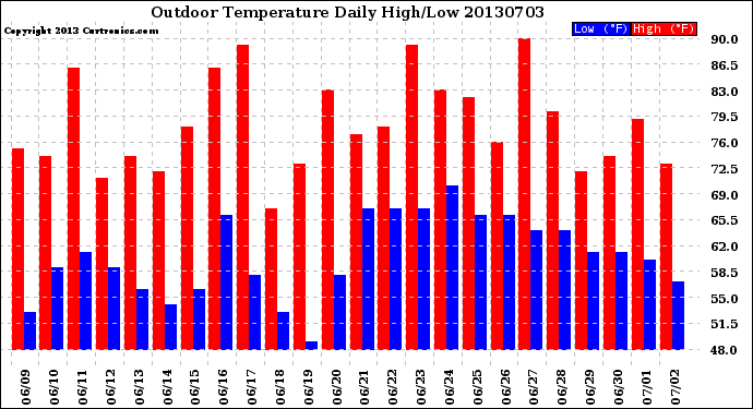 Milwaukee Weather Outdoor Temperature<br>Daily High/Low