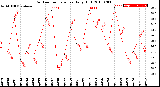 Milwaukee Weather Outdoor Temperature<br>Daily High