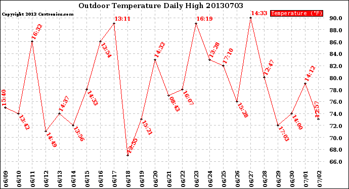 Milwaukee Weather Outdoor Temperature<br>Daily High