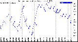 Milwaukee Weather Outdoor Temperature<br>Daily Low