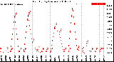 Milwaukee Weather Rain<br>By Day<br>(Inches)